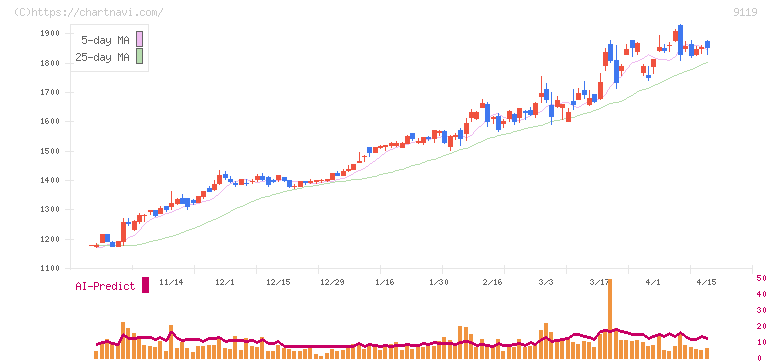 飯野海運(9119)の日足チャート