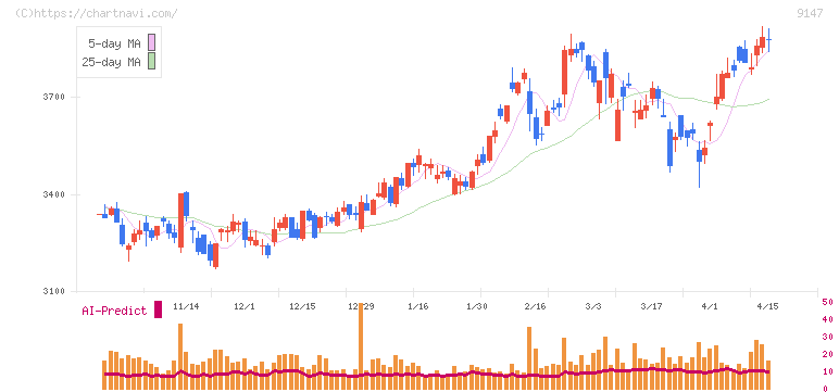 ＮＩＰＰＯＮ　ＥＸＰＲＥＳＳホールディングス(9147)の日足チャート