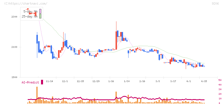 スターフライヤー(9206)の日足チャート