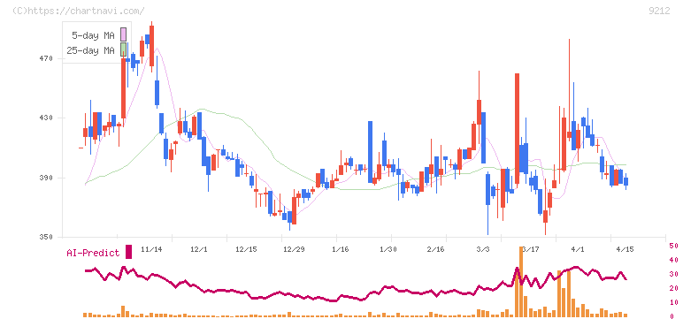 Ｇｒｅｅｎ　Ｅａｒｔｈ　Ｉｎｓｔｉｔｕｔｅ(9212)の日足チャート