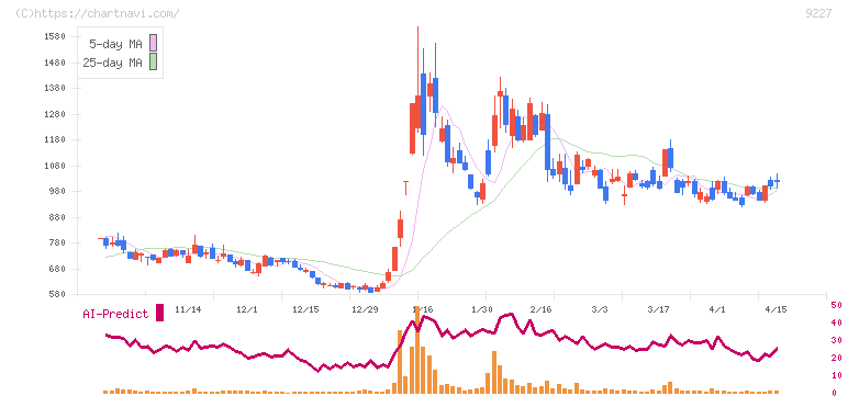 マイクロ波化学(9227)の日足チャート