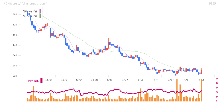 サンウェルズ(9229)の日足チャート