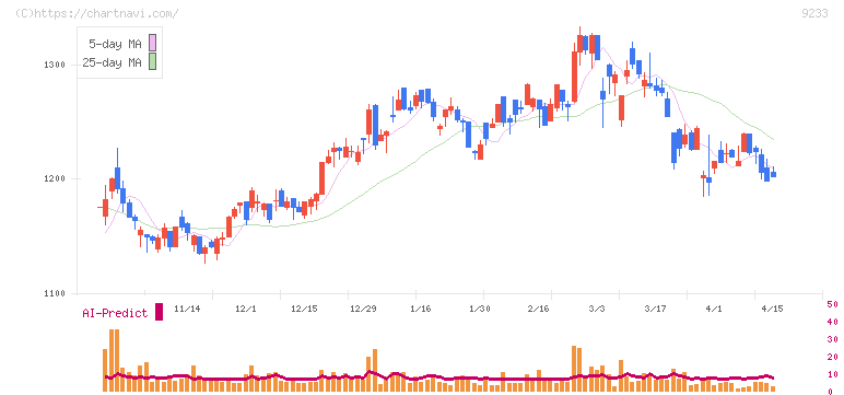 アジア航測(9233)の日足チャート
