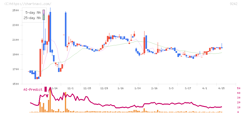 メディア総研(9242)の日足チャート