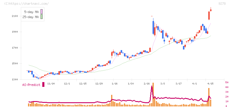 ブックオフグループホールディングス(9278)の日足チャート