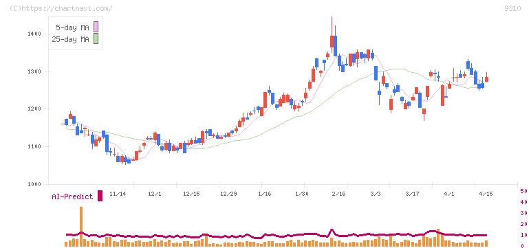 日本トランスシティ(9310)の日足チャート
