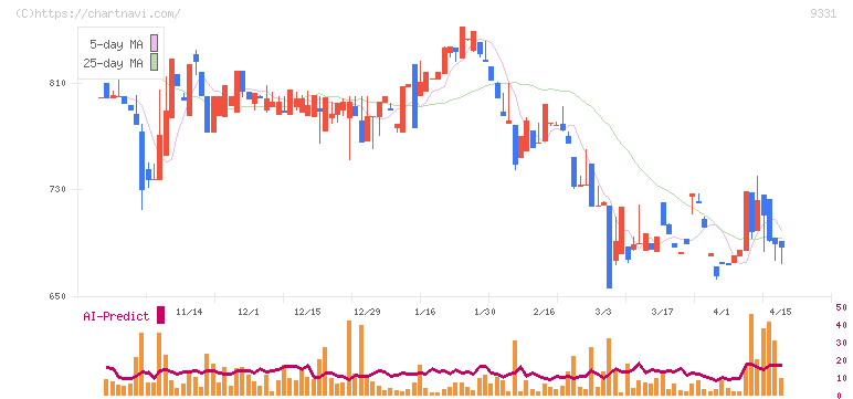 キャスター(9331)の日足チャート