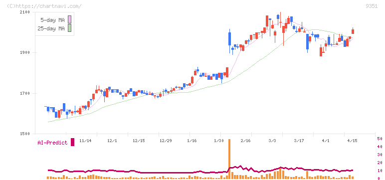 東洋埠頭(9351)の日足チャート