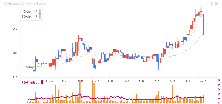 エム・エイチ・グループ(9439)の日足チャート
