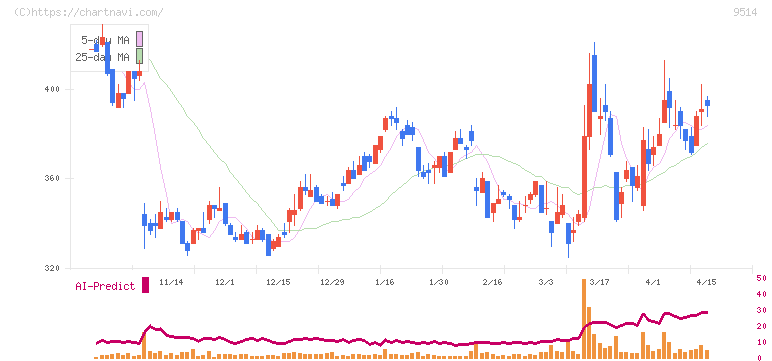 エフオン(9514)の日足チャート