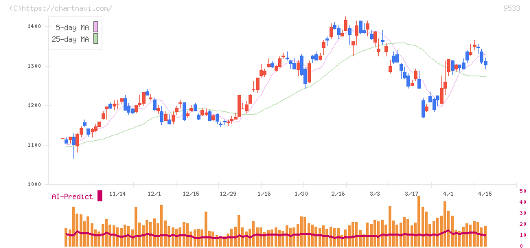 東邦ガス(9533)の日足チャート