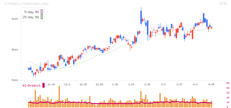 セコム(9735)の日足チャート