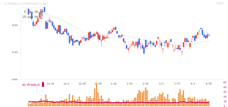 船井総研ホールディングス(9757)の日足チャート