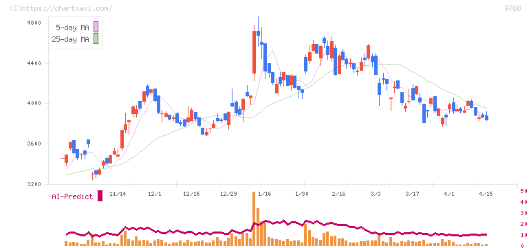 いであ(9768)の日足チャート