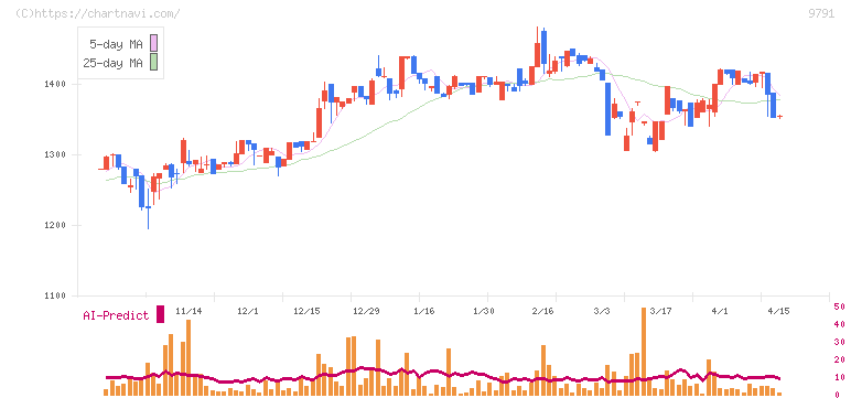 ビケンテクノ(9791)の日足チャート