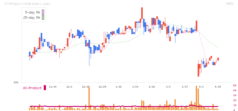銀座ルノアール(9853)の日足チャート