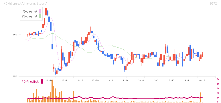 北恵(9872)の日足チャート