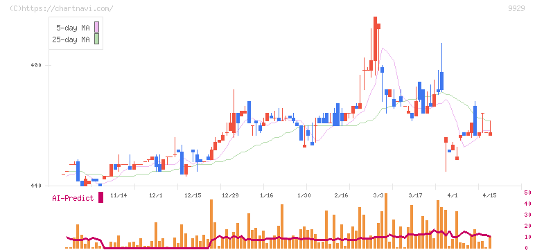 平和紙業(9929)の日足チャート