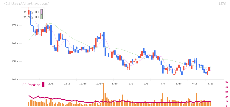 カネコ種苗(1376)の日足チャート
