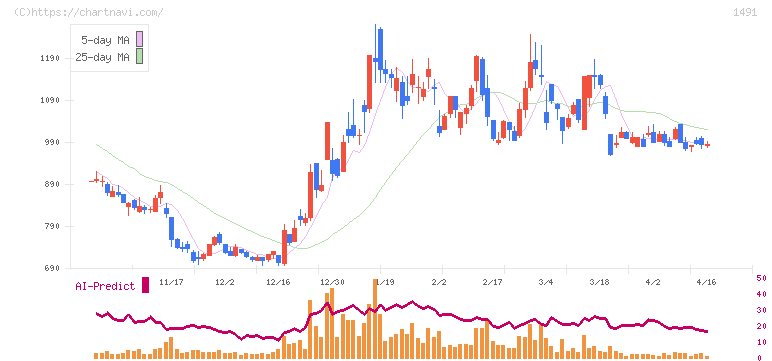 中外鉱業(1491)の日足チャート