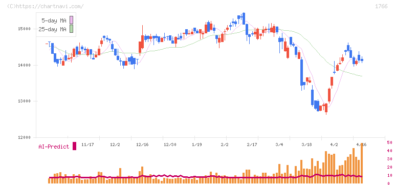 東建コーポレーション(1766)の日足チャート