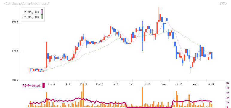 藤田エンジニアリング(1770)の日足チャート