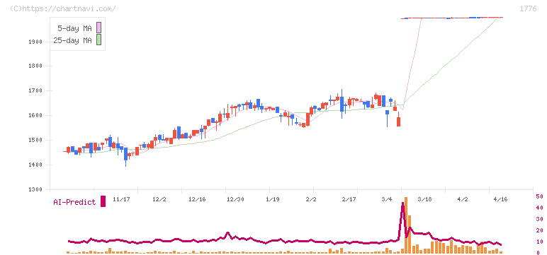 三井住建道路(1776)の日足チャート