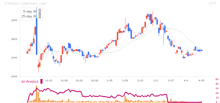 川崎設備工業(1777)の日足チャート
