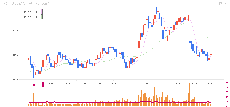 ヤマウラ(1780)の日足チャート