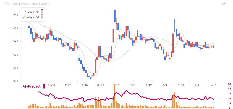 大盛工業(1844)の日足チャート