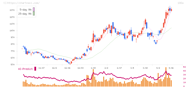 アストロスケールホールディングス(186A)の日足チャート