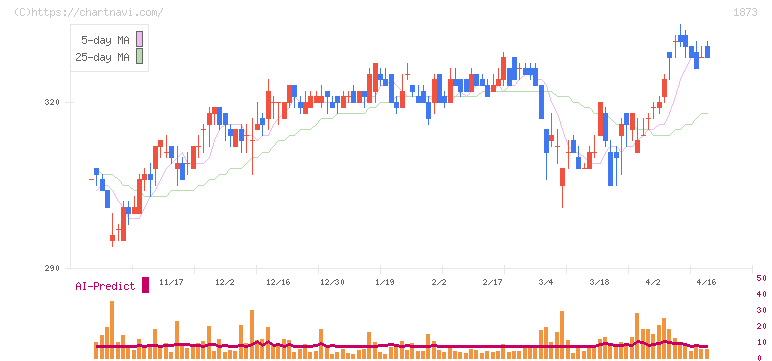 日本ハウスホールディングス(1873)の日足チャート