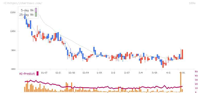 Ｄ＆Ｍカンパニー(189A)の日足チャート