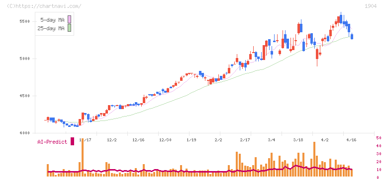 大成温調(1904)の日足チャート