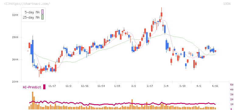 ユアテック(1934)の日足チャート