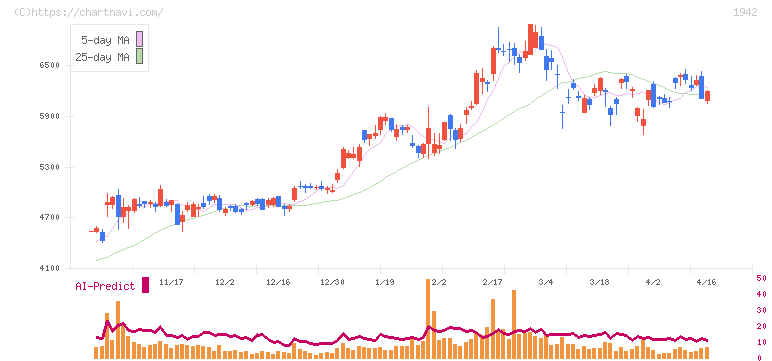 関電工(1942)の日足チャート
