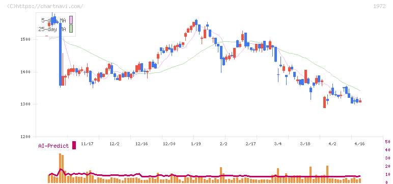三晃金属工業(1972)の日足チャート
