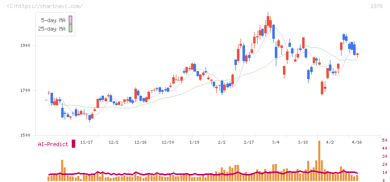 明星工業(1976)の日足チャート