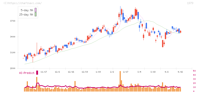 大気社(1979)の日足チャート
