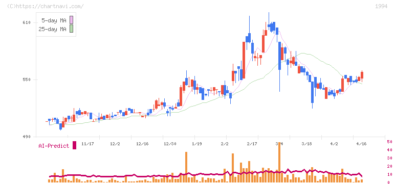 高橋カーテンウォール工業(1994)の日足チャート