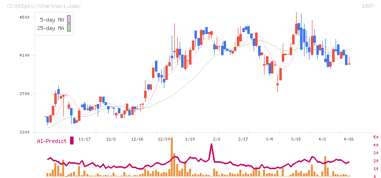 暁飯島工業(1997)の日足チャート