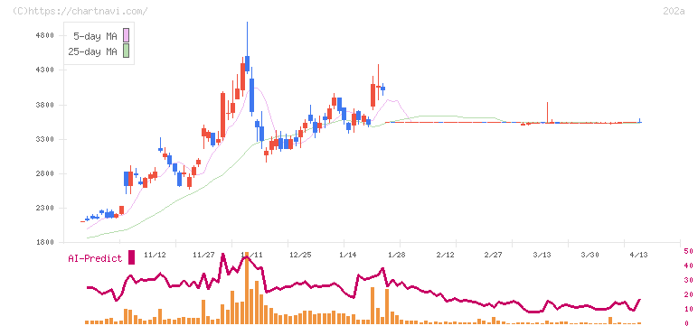 豆蔵(202A)の日足チャート