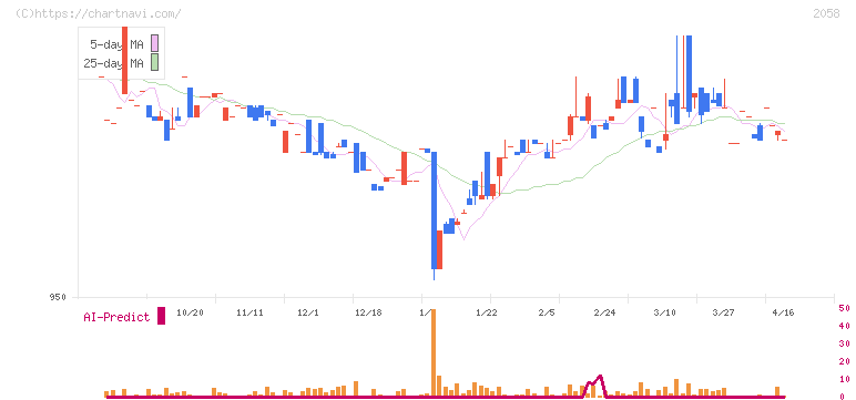 ヒガシマル(2058)の日足チャート