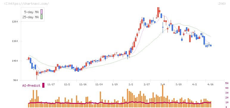 フィード・ワン(2060)の日足チャート