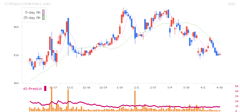 塩水港精糖(2112)の日足チャート
