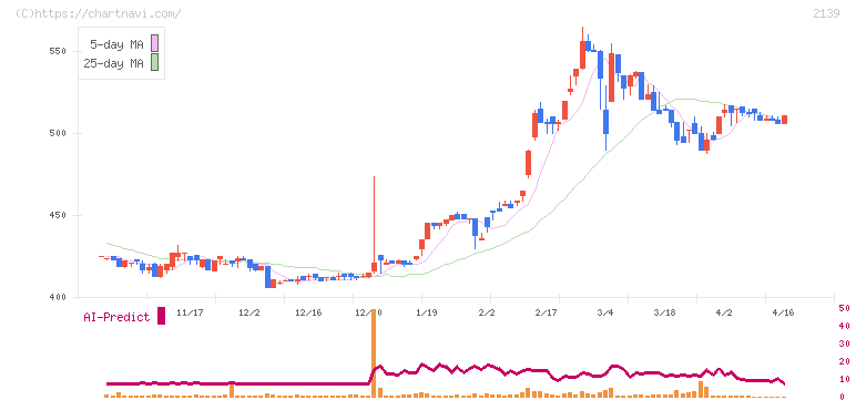 中広(2139)の日足チャート