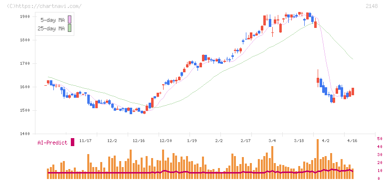 アイティメディア(2148)の日足チャート