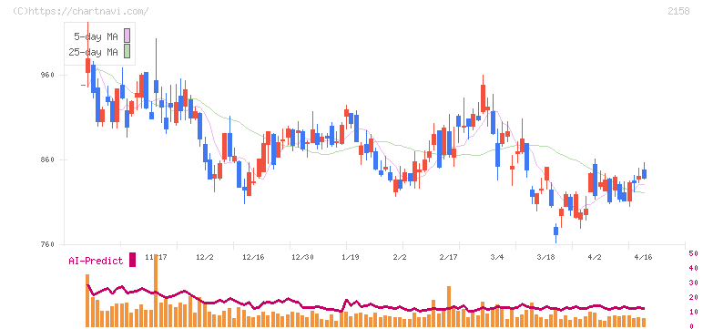 ＦＲＯＮＴＥＯ(2158)の日足チャート