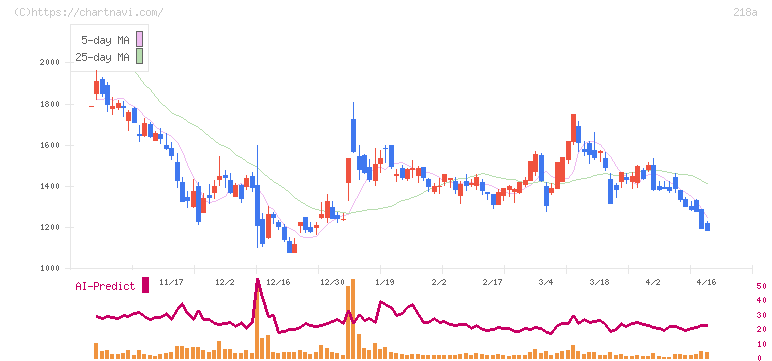 Ｌｉｂｅｒａｗａｒｅ(218A)の日足チャート