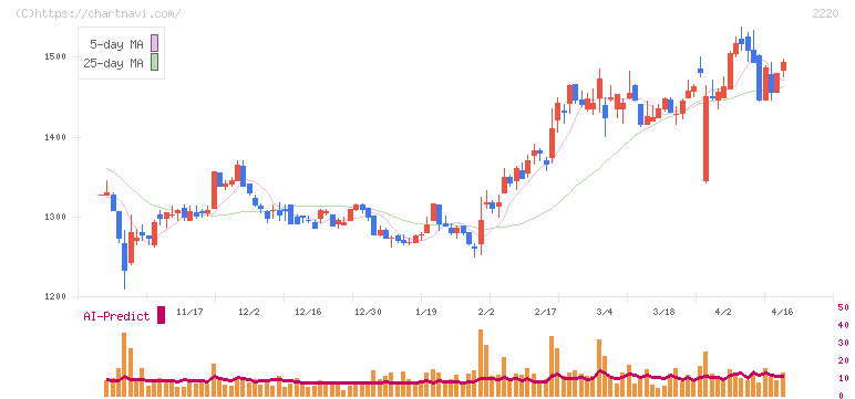 亀田製菓(2220)の日足チャート